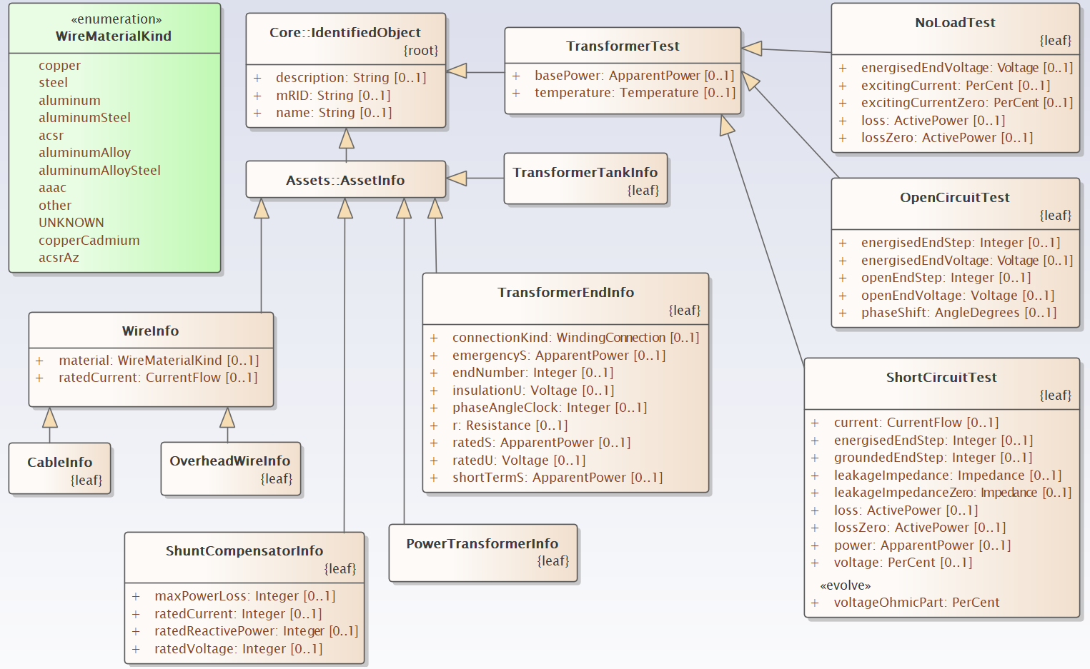 AssetInfoInheritance UML Diagram