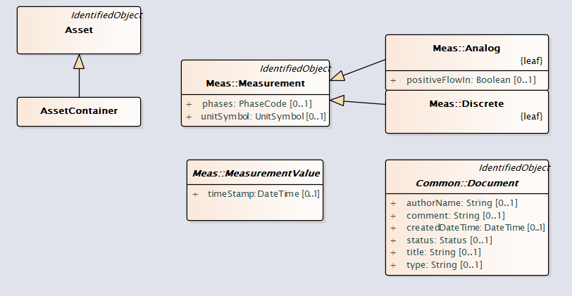 AssetMeasurement UML Diagram