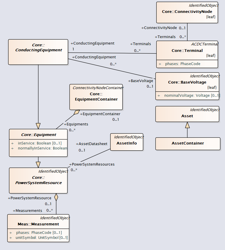 AssetNetworkModel UML Diagram