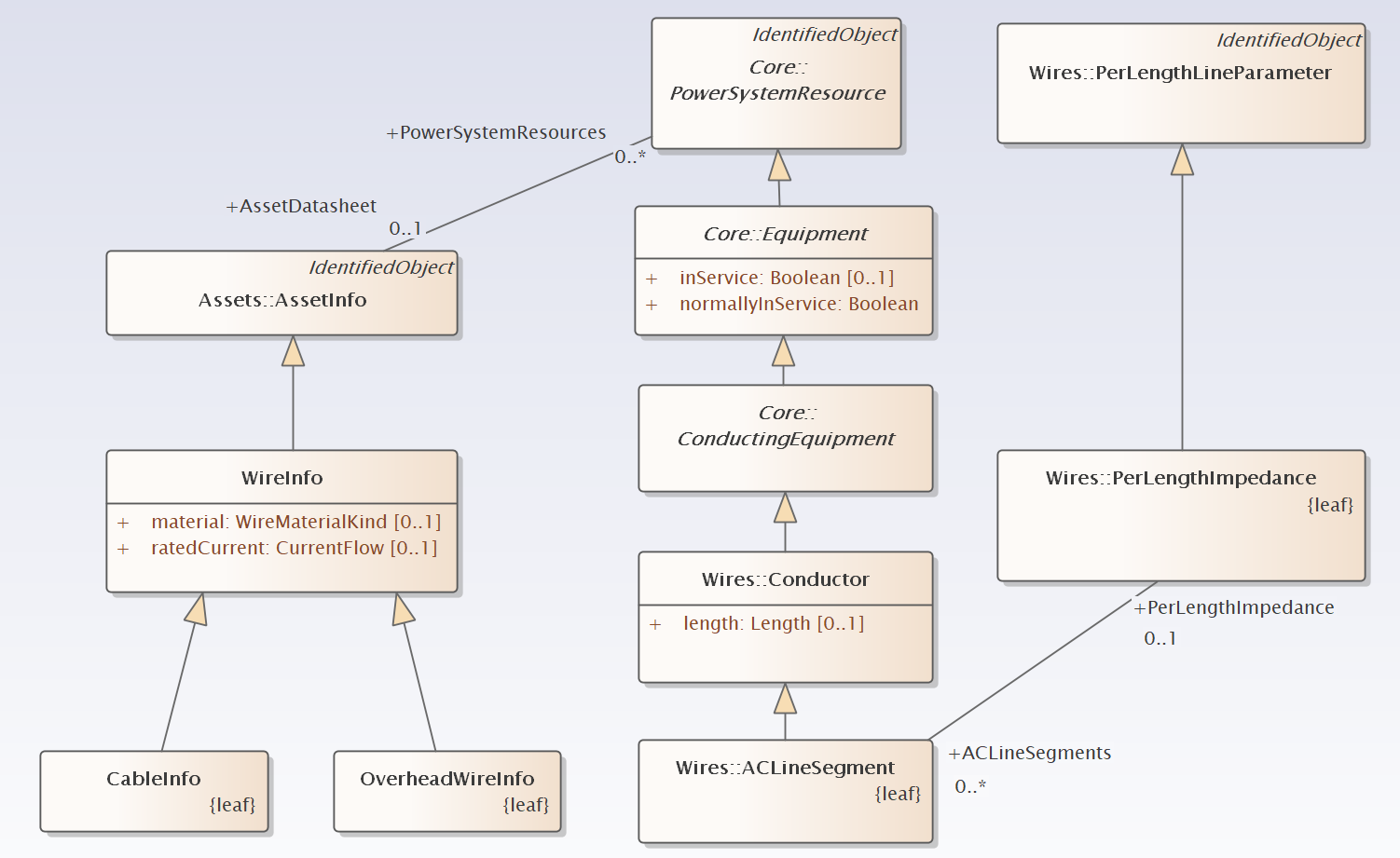 AssetWireInfo UML Diagram