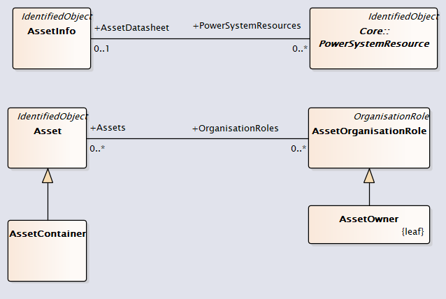 AssetsOverview UML Diagram