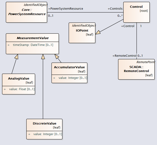 ControlDiag UML Diagram