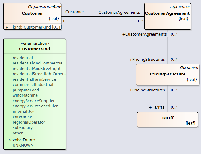 CustomersOverview UML Diagram