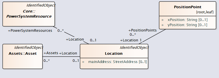 DCIMLocations UML Diagram