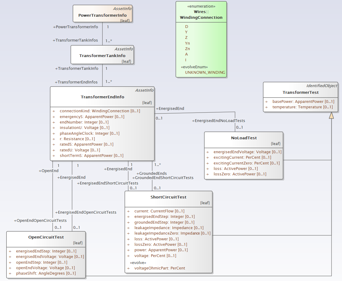 DCIMTransformerInfo UML Diagram