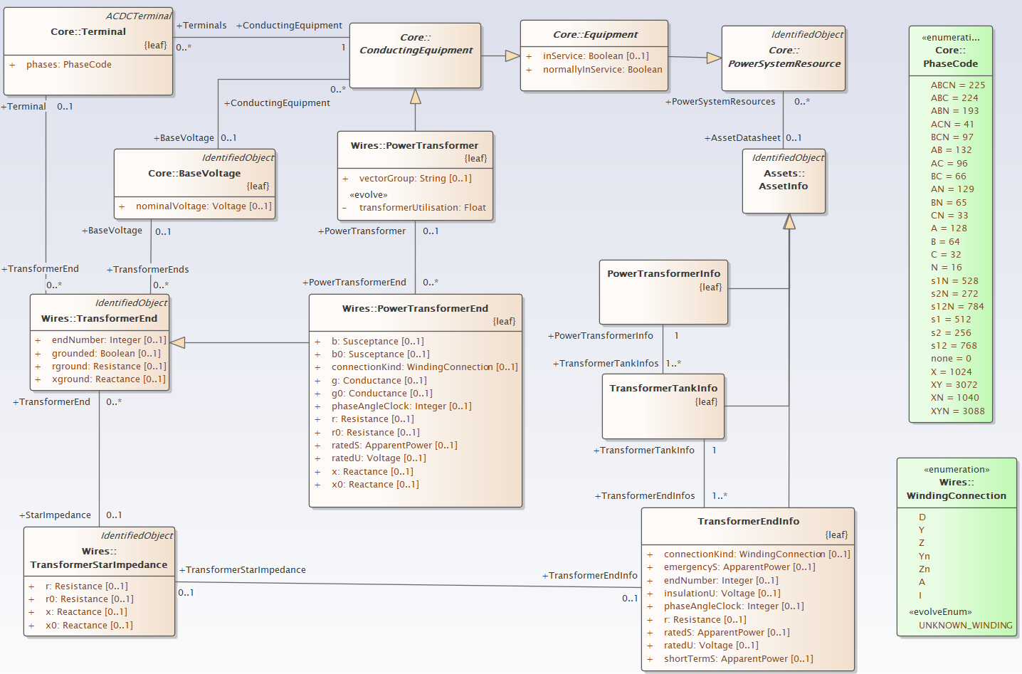 DCIMTransformerModel UML Diagram