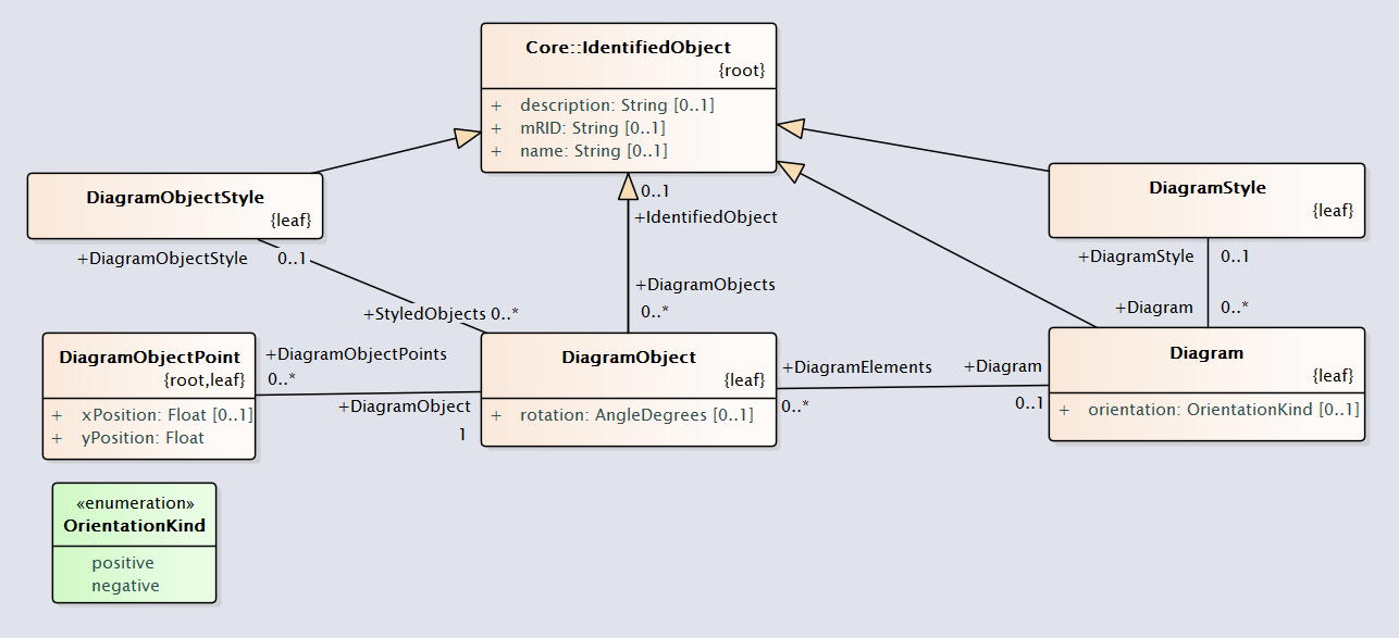 DiagramLayout UML Diagram