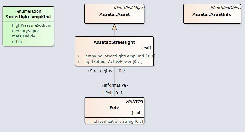 InfElectricalAssets UML Diagram