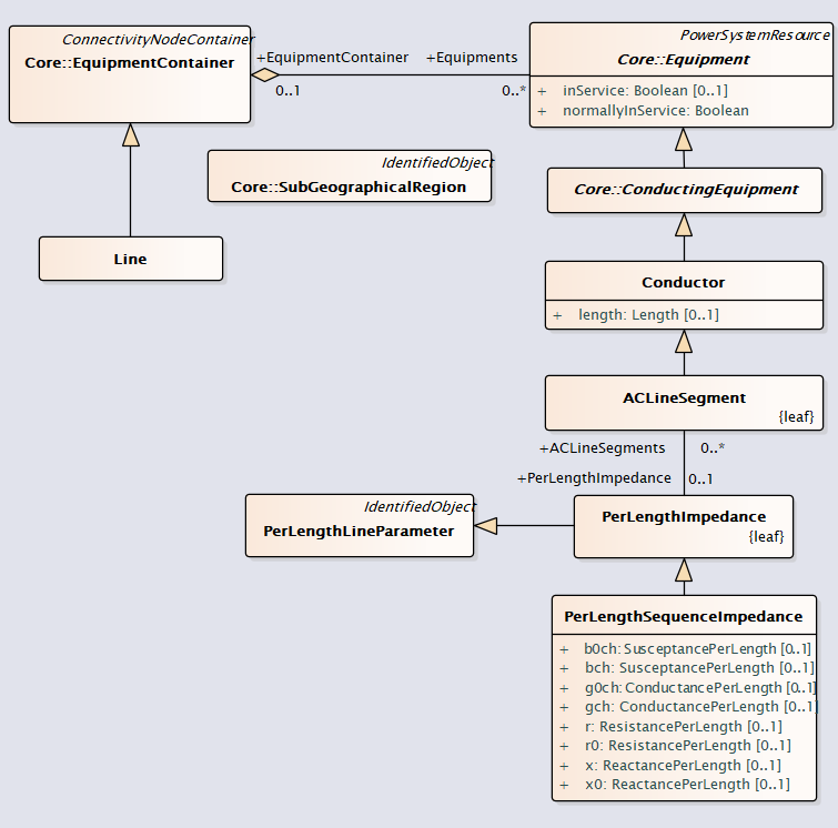 LineModel UML Diagram