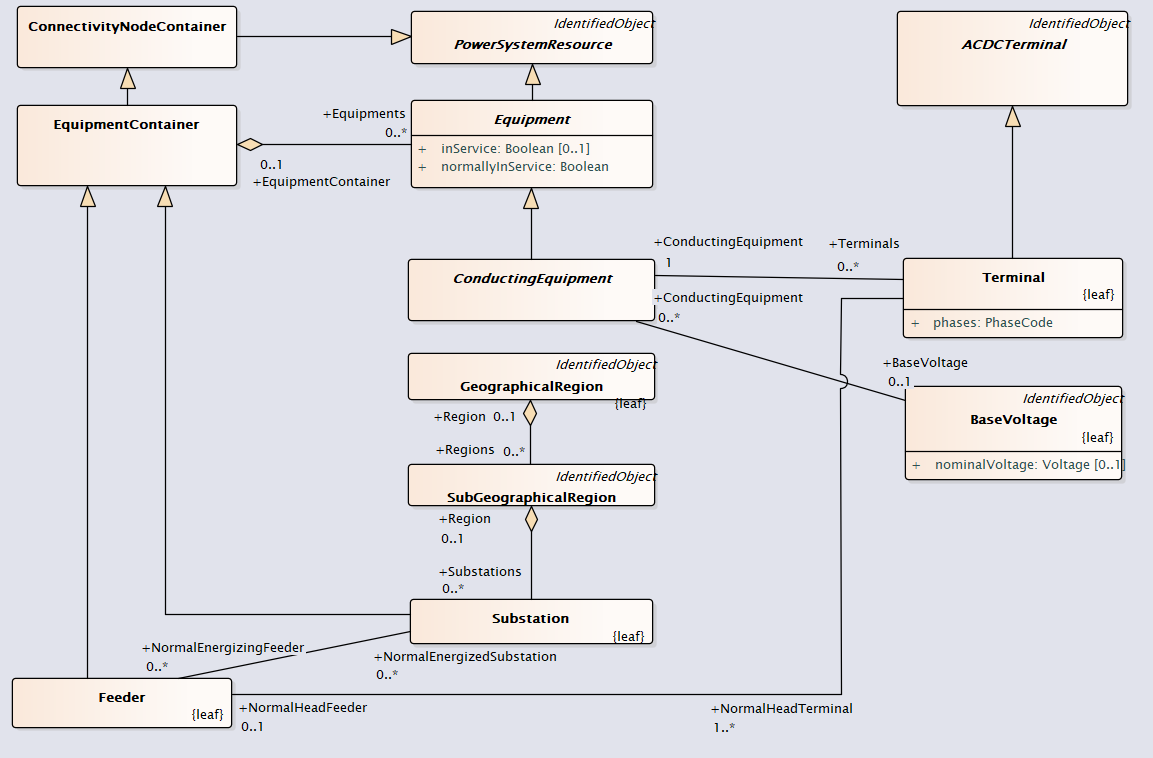 Main UML Diagram