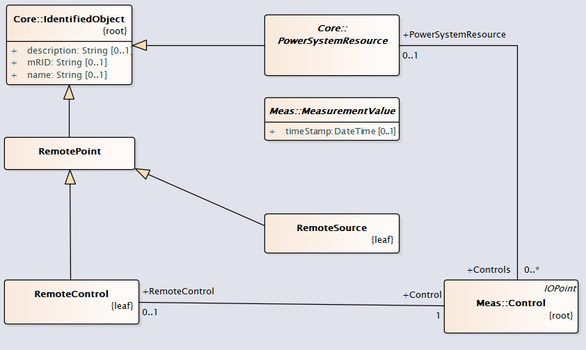 Main UML Diagram