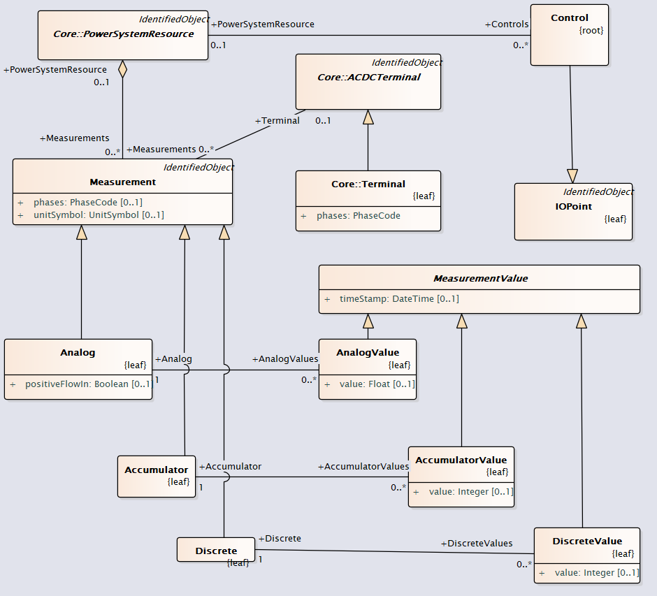 MeasurementDiag UML Diagram