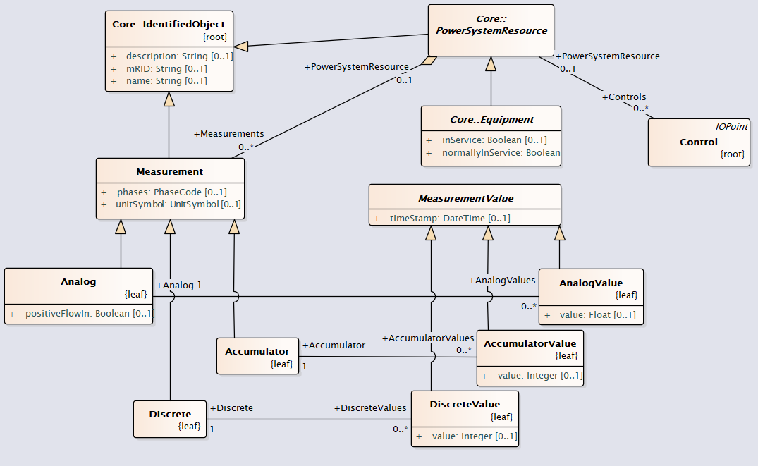 MeasurementInheritance UML Diagram