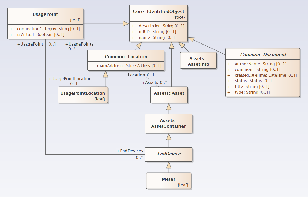 MeteringInheritance UML Diagram