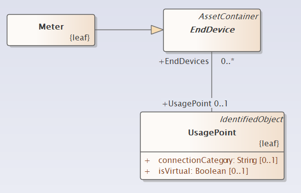 MeteringMeterReadings UML Diagram