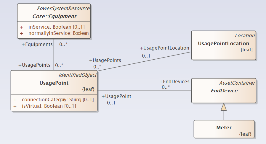 MeteringUsagePoints UML Diagram