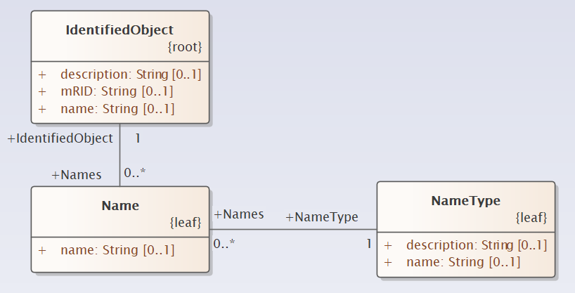 Names UML Diagram