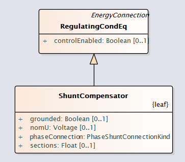 RegulatingEquipment UML Diagram