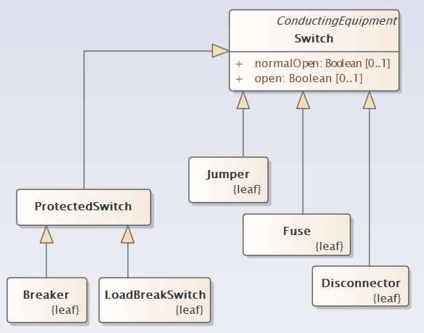 SwitchingEquipment UML Diagram