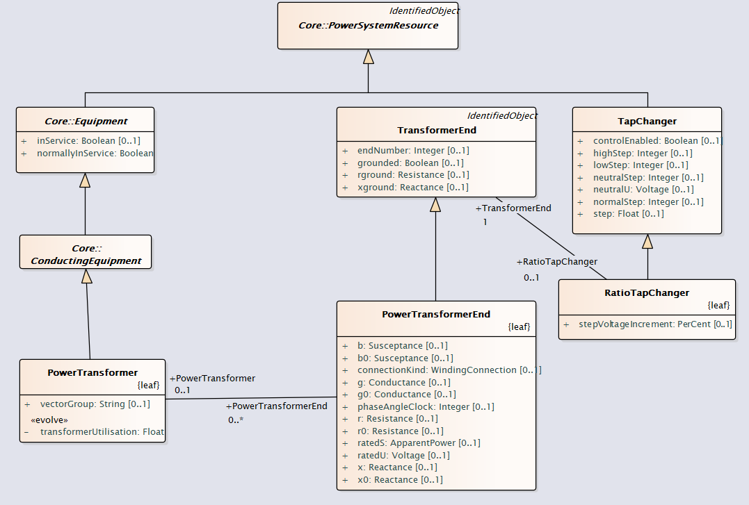 TapChangerDiag UML Diagram