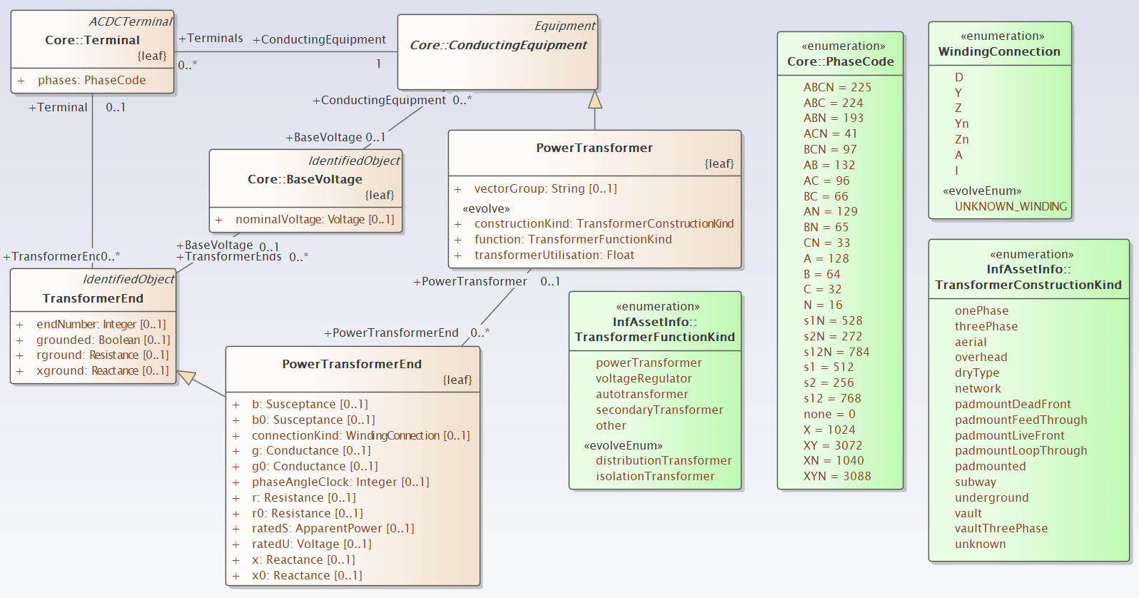 Transformer UML Diagram