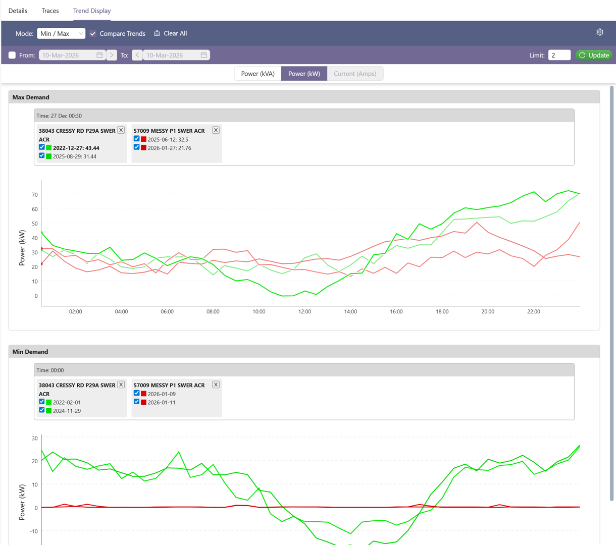 Load Trend Panel Compare Max Min