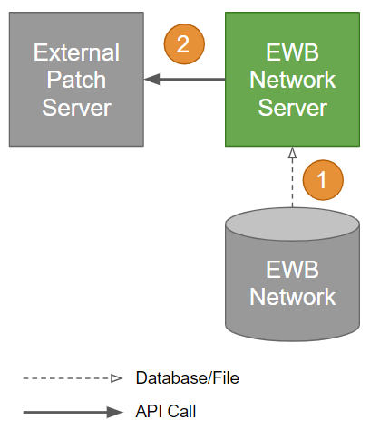 EWB network server architecture