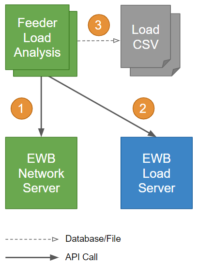 feeder load analysis architecture