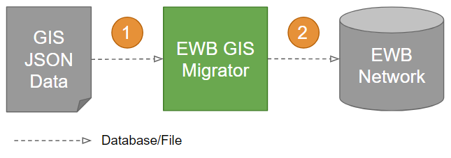 GIS migrator architecture